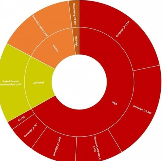 针对Chrome用户的最大规模的恶意行为