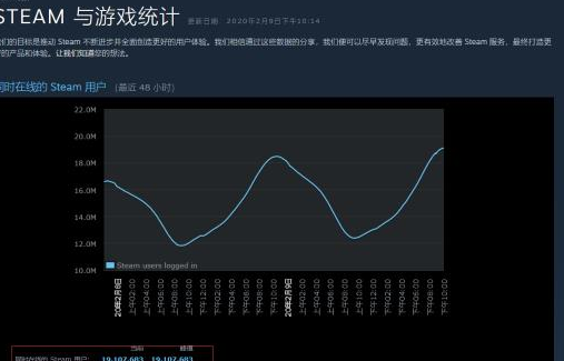 steam的在线用户人数达到了1880万