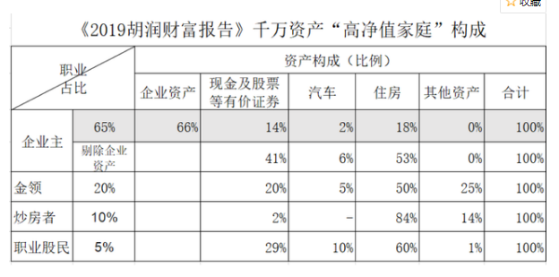 2020胡润富裕家庭排名胡润财富报告看富裕家庭都玩什么富裕家庭的投资理