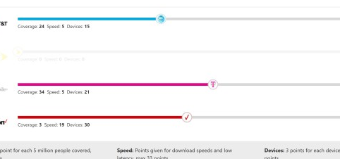 T-Mobile和Verizon都在5月加速了其5G系统