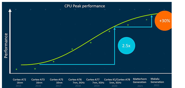 Arm预览其下一代CPU的性能提升30％