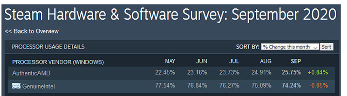 最新Steam硬件调查显示AMD CPU份额超过25％