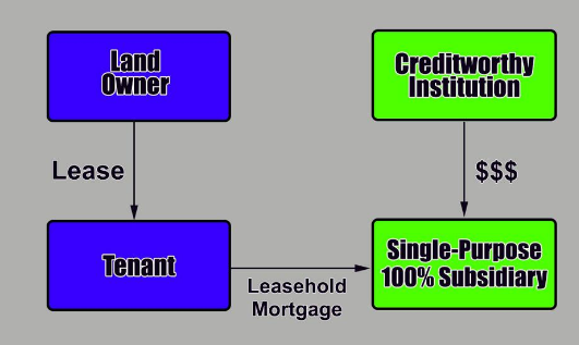 涉及哪些类型的贷方可以持有租赁抵押