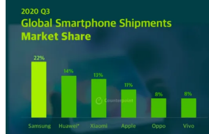 小米在全球智能手机出货量上超越苹果三星夺回头把交椅
