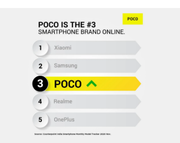2020年11月POCO成为印度在线第三大智能手机品牌