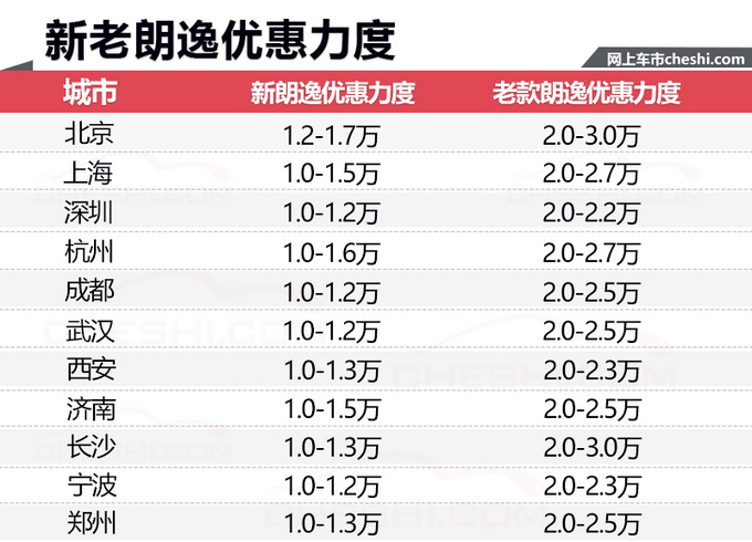 新一代朗逸销量仅占车系4成 经销商:优惠将加大-图1