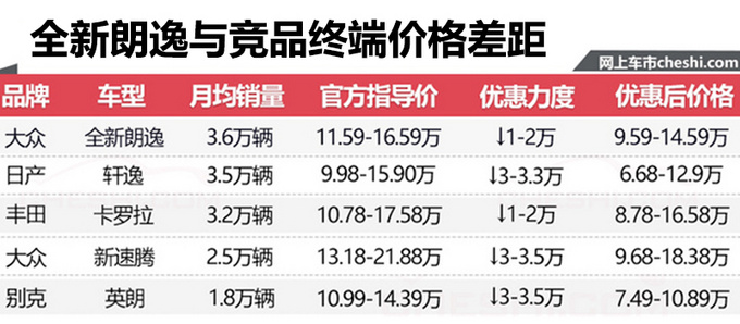 新一代朗逸销量仅占车系4成 经销商:优惠将加大-图3