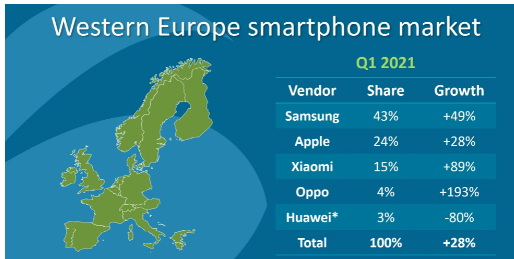 小米和Oppo看到2021年第一季度西欧强劲增长