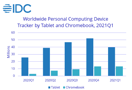 2021年第一季度全球平板电脑出货量同比增长55.2％