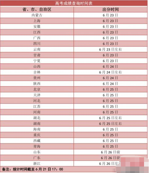 2021高考成绩什么时候出？2021高考成绩出炉省分有哪些