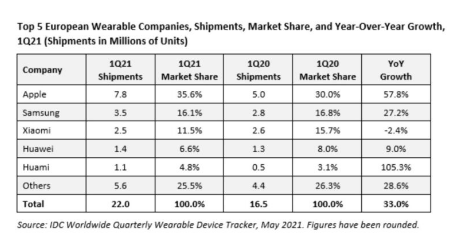 苹果在2021年第一季度引领欧洲可穿戴设备市场