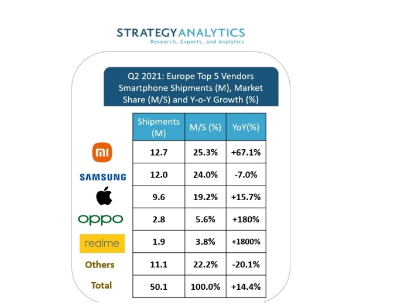 小米击败三星在2021年第二季度成为欧洲领先的智能手机制造商