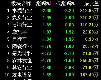 收盘丨沪指跌0.27％ 两市超3200只个股下跌