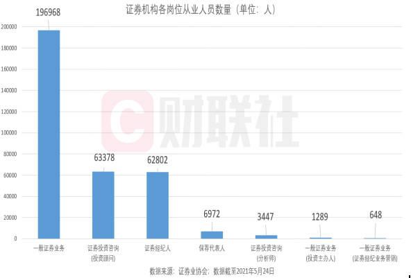 平均年龄35.74岁，1/3硕士以上学历……证券从业人员大数据来了