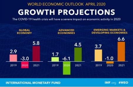 经合组织下调2023年全球经济增长预期：全球损失相当于法国经济规模