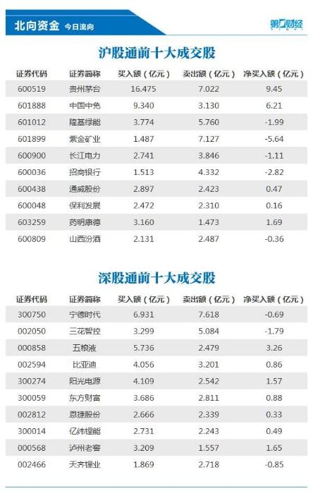 北向资金今日净买入42.77亿元 贵州茅台、中国中免等获加仓