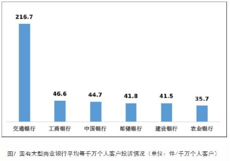 银行业二季度消费投诉透视：交行投诉量居国有大行第一