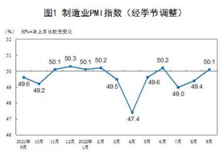 国家统计局：中国9月制造业PMI为50.1%，比上月上升0.7个百分点