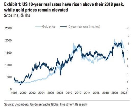美国实际利率涨了这么多，金价只跌这么点？下一步是黄金补跌吗？
