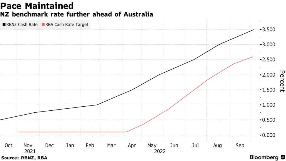 新西兰联储连续第五次加息50个基点