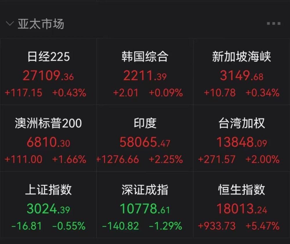 史诗级暴涨！刚刚，港股狂拉近1000点！平安9.6%、比亚迪9.3%，A50也猛拉…