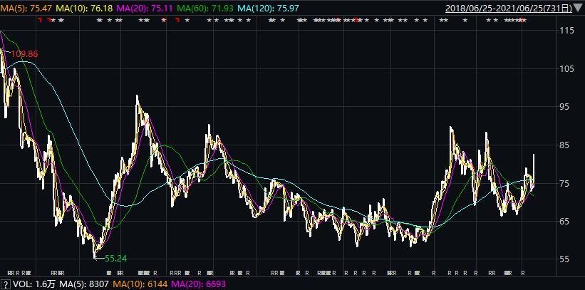 涨嗨了！比亚迪、中国平安飙升超9%，恒指跳空大涨5.47%，这些科技、金融股亮眼