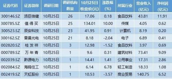 三季报行情来临，17家公司业绩将亮相；近百家公司预告抢先看， 六成预增，次新股密集上榜