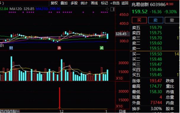 恒生科技指数半日跌3.3% 腾讯股价创近4年新低 