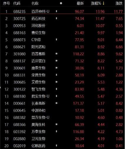 新药研发“有门”！百济神州股价大涨近14% 生物医药的春天来了？