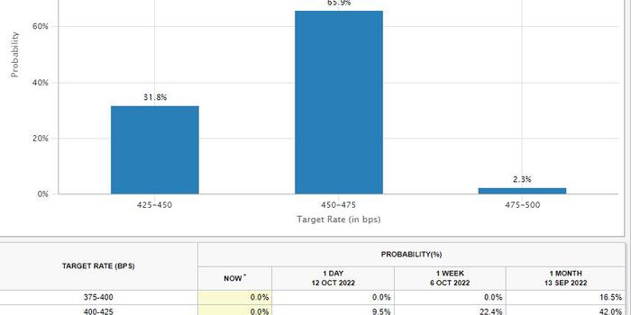 华尔街点评“糟糕的CPI”：下月至少加息75个基点