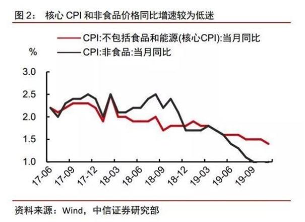 中信证券：年内CPI或难有破3压力 后续PPI环比或将开始企稳回升