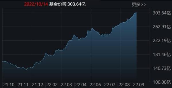 蜂拥进场！70亿资金借ETF疯狂扫货，上证50、科创50ETF份额创新高！