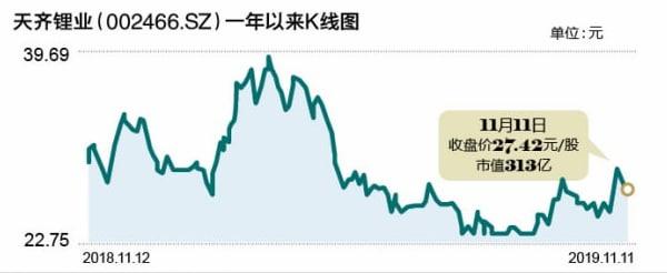 天齐锂业前三季净利同比增超20倍 股价为何反跌？