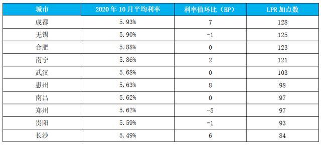 10月LPR出炉：一年期、五年期LPR维持不变 