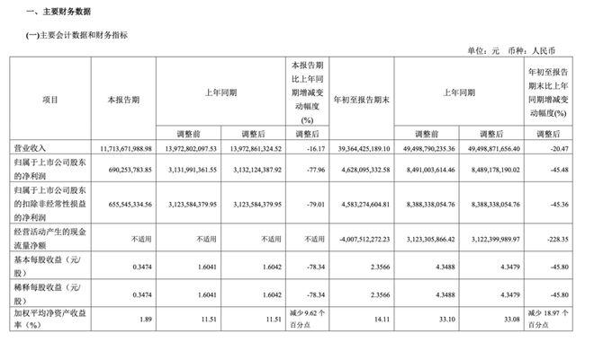 刘彦春减持！3500亿“免税茅”净利猛降78%