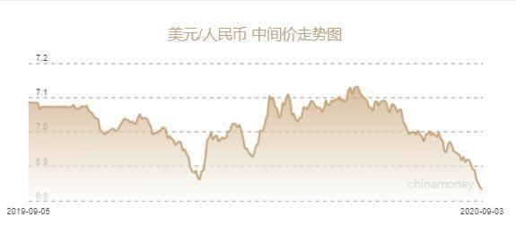 人民币兑美元中间价报7.0899 调升1008个点