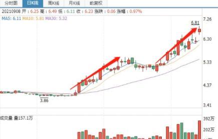 持续爆发！最牛＂中字头＂两天暴涨50%，基建类基金也大涨！机构仍低配，后市怎么走？