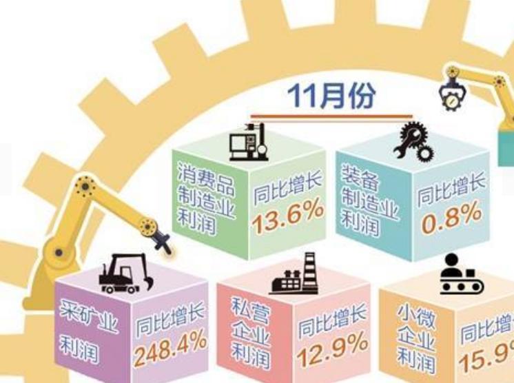 统计局：1-10月份工业企业利润结构继续改善