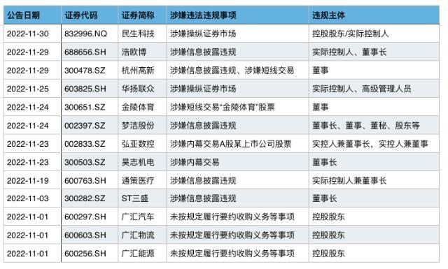 A股23家公司被立案调查 涉信披违规、操纵市场