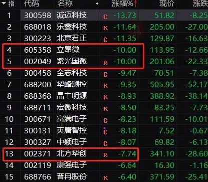 突发！巨头崩了，暴跌17%！这股火了，飙涨35%！