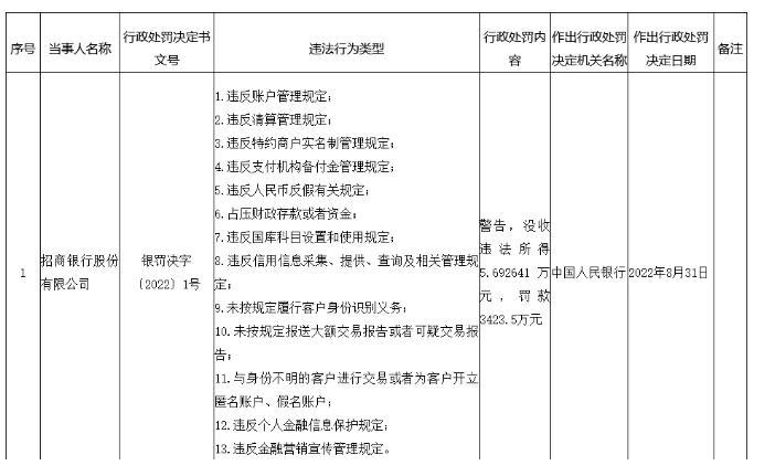 央行再度重拳出击！招商银行、广发银行、银联商务合计被罚超1.34亿