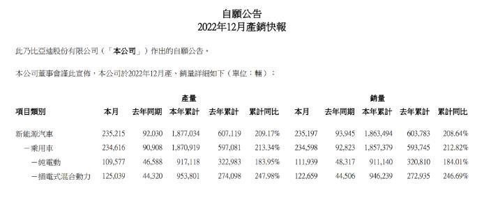 超180万辆！比亚迪涨价！还有这个消息