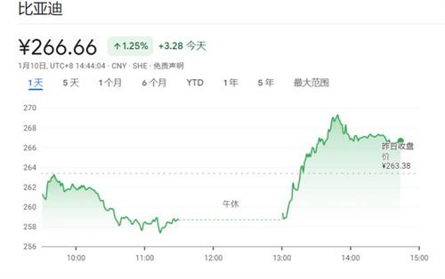 比亚迪：长期看碳酸锂价格下跌是趋势 碳酸锂依然占电池成本一半以上