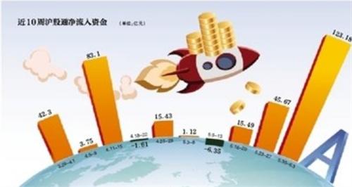 金融股拉升，沪指大涨近1.5%，北向资金净流入超100亿元（ A股两市高开高走）