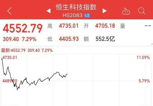 港股午评：恒生科技指数跌逾1% 腾讯创7个月新高（大型科技股多数下跌）