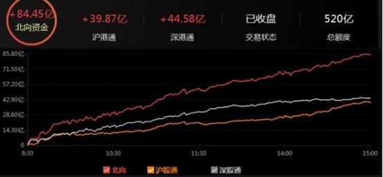 北上资金狂买超1000亿！沪深港通交易迎利好（ A股全线上涨）