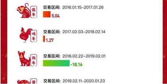 生肖最强表现属哪家？马年沪指暴涨60%位列近12年第一 兔年”5.19“2名天下（ A股市场的强大韧性）