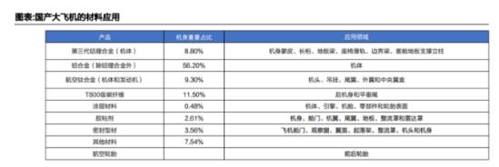 C919大飞机利好消息密集催化！五大材料环节受益上市公司梳理（加快大飞机产业化发展）