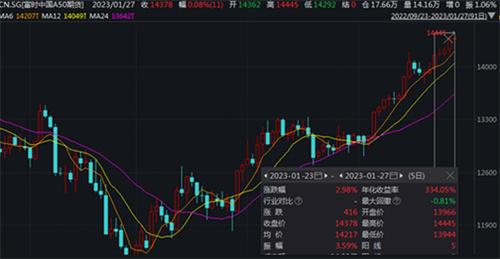 春节假期全球股市大涨：A50期指5连阳、港股2连阳，节后A股要火了！（国内市场开盘交易将会受到一定影响）