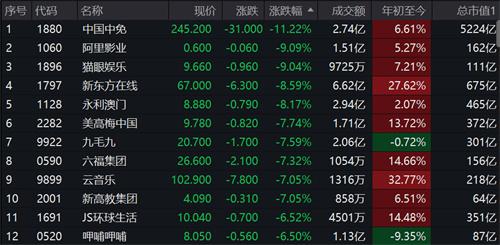 恒指跌幅扩大至1%，腾讯控股跌近4%失守400港元关口（4倍大牛股崩了）